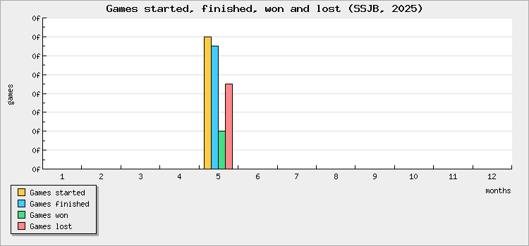 Games started, finished, won and lost