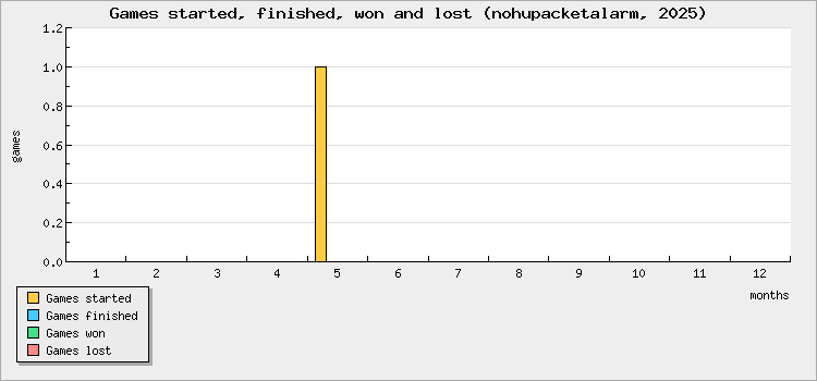 Games started, finished, won and lost