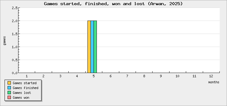 Games started, finished, won and lost
