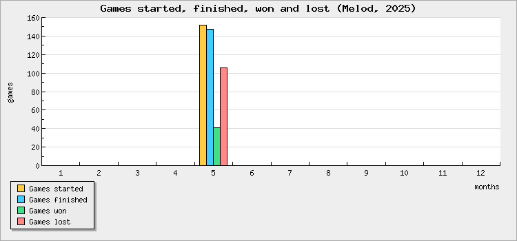 Games started, finished, won and lost