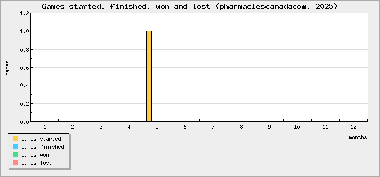 Games started, finished, won and lost