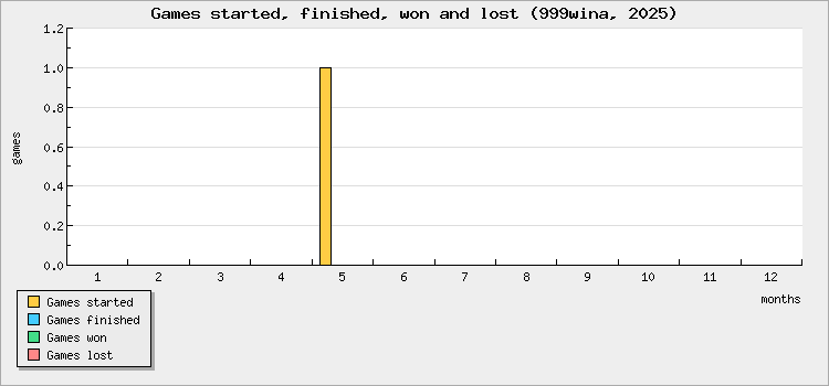 Games started, finished, won and lost