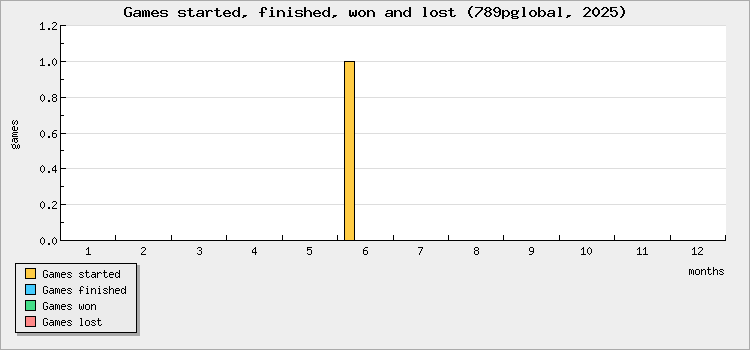 Games started, finished, won and lost