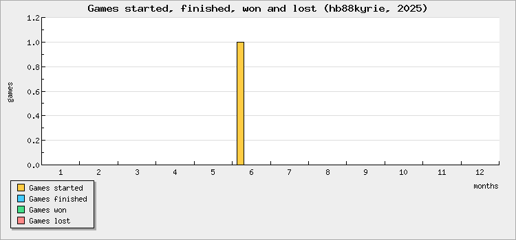 Games started, finished, won and lost