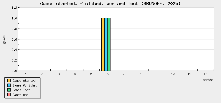 Games started, finished, won and lost