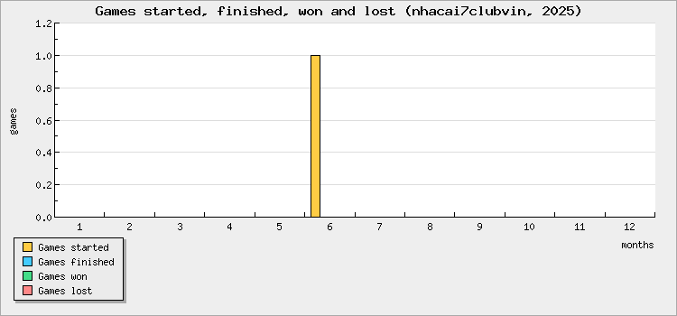 Games started, finished, won and lost