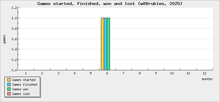 Games started, finished, won and lost