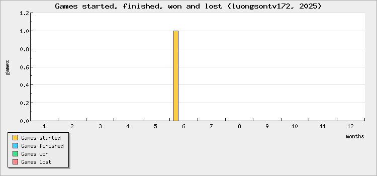 Games started, finished, won and lost