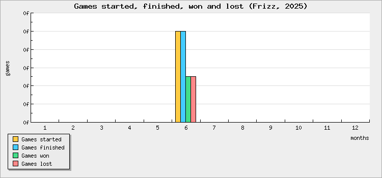 Games started, finished, won and lost