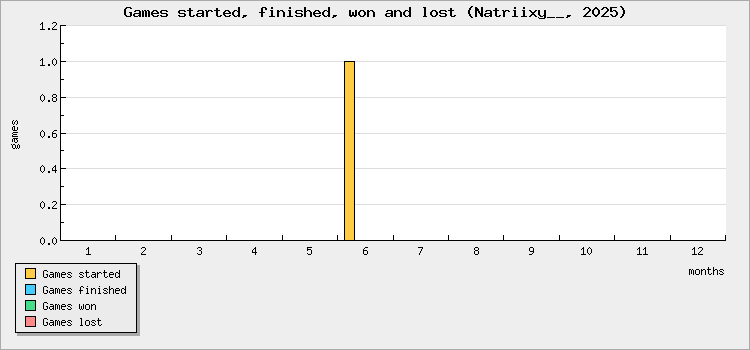 Games started, finished, won and lost