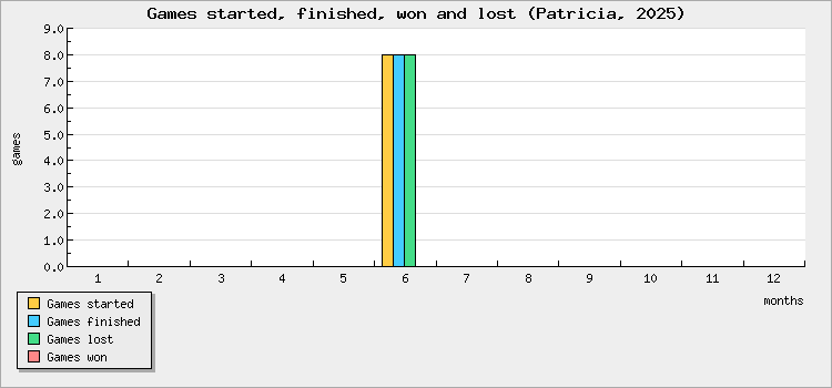Games started, finished, won and lost