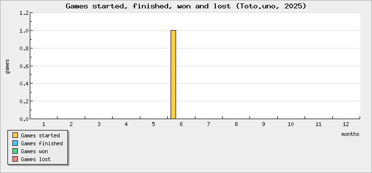 Games started, finished, won and lost