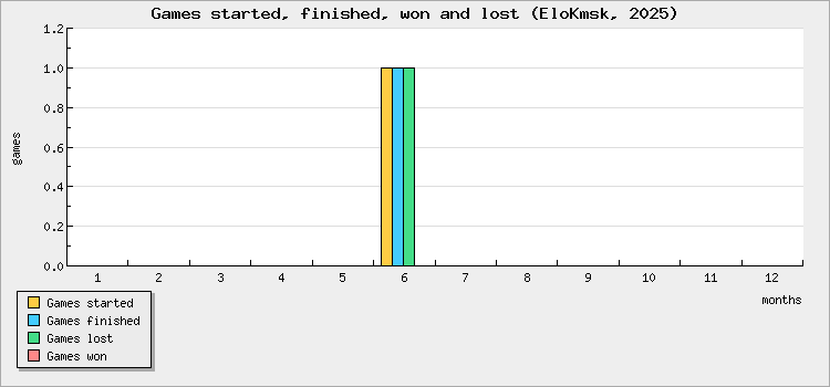 Games started, finished, won and lost