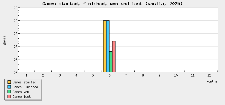 Games started, finished, won and lost