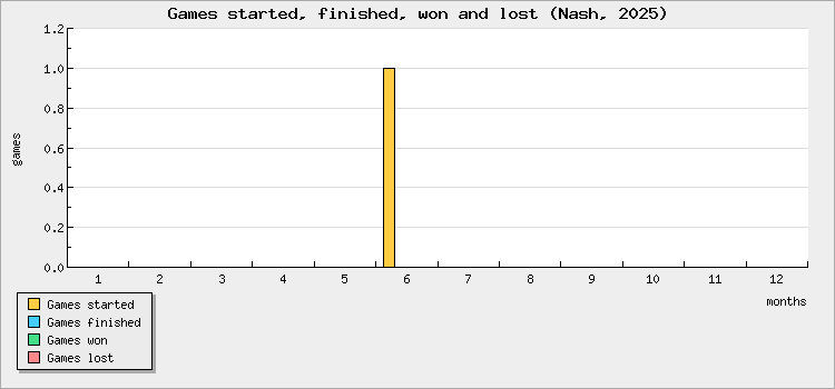 Games started, finished, won and lost