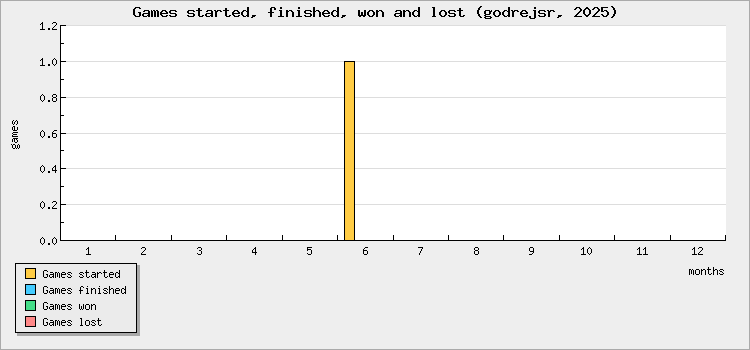 Games started, finished, won and lost
