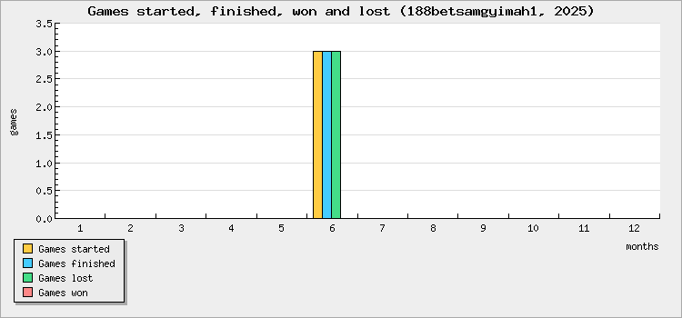 Games started, finished, won and lost