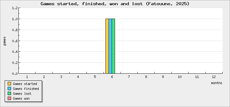 Games started, finished, won and lost