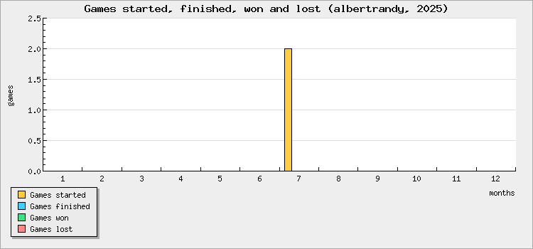 Games started, finished, won and lost
