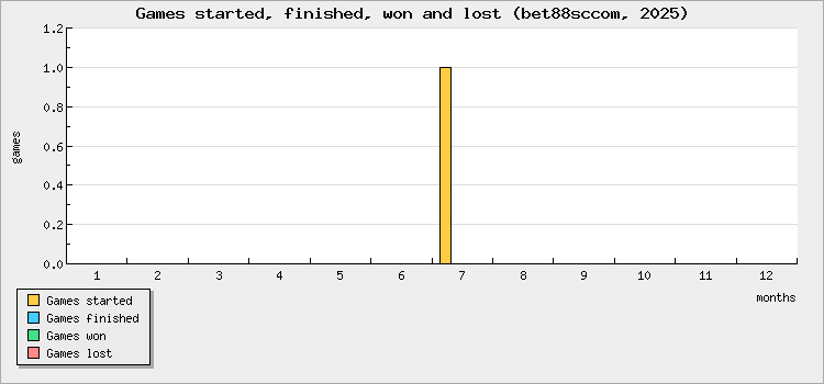 Games started, finished, won and lost