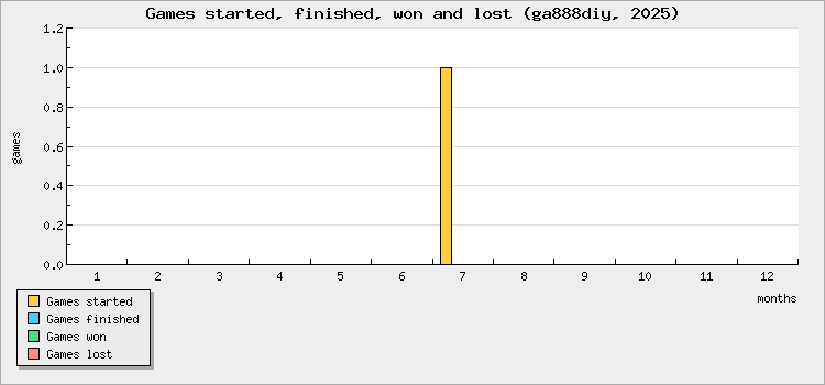 Games started, finished, won and lost