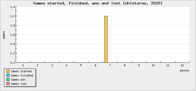Games started, finished, won and lost