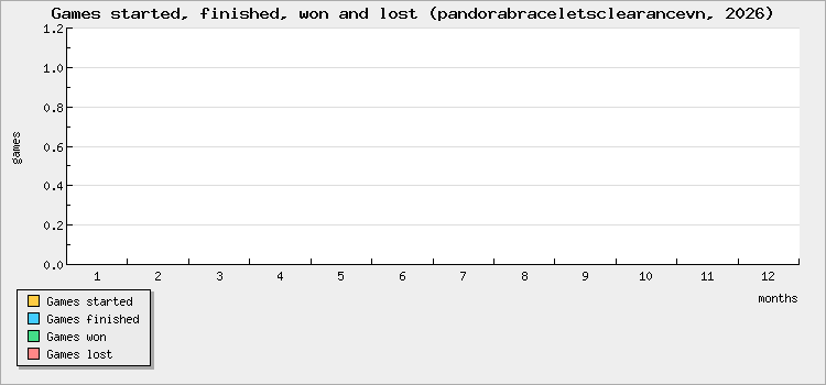 Games started, finished, won and lost