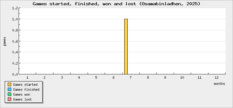 Games started, finished, won and lost