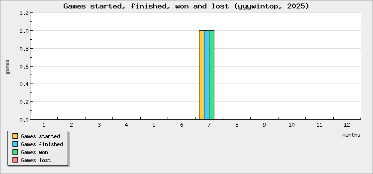 Games started, finished, won and lost