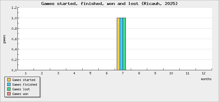 Games started, finished, won and lost