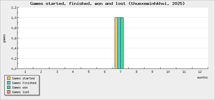Games started, finished, won and lost