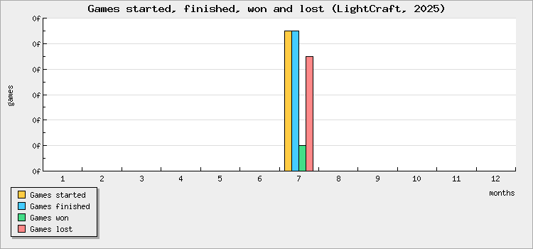 Games started, finished, won and lost