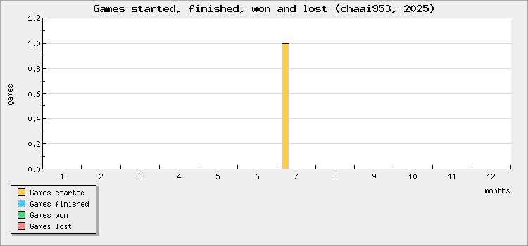 Games started, finished, won and lost