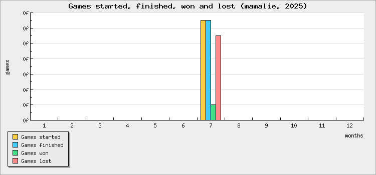 Games started, finished, won and lost