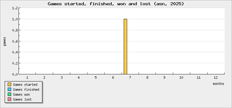 Games started, finished, won and lost