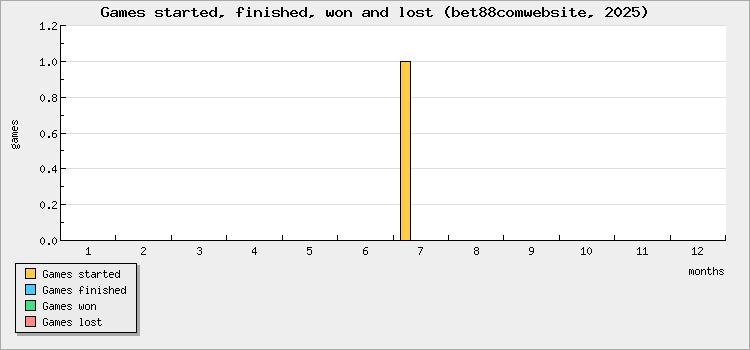 Games started, finished, won and lost