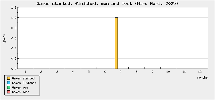 Games started, finished, won and lost