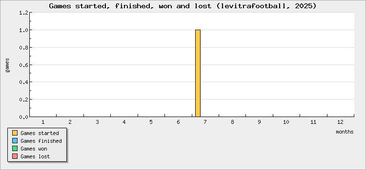 Games started, finished, won and lost