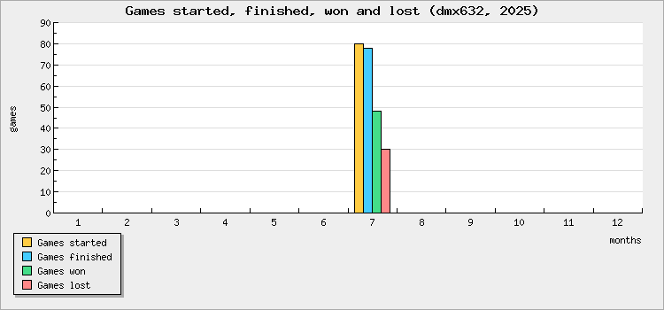 Games started, finished, won and lost