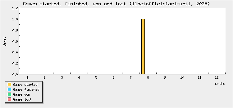 Games started, finished, won and lost