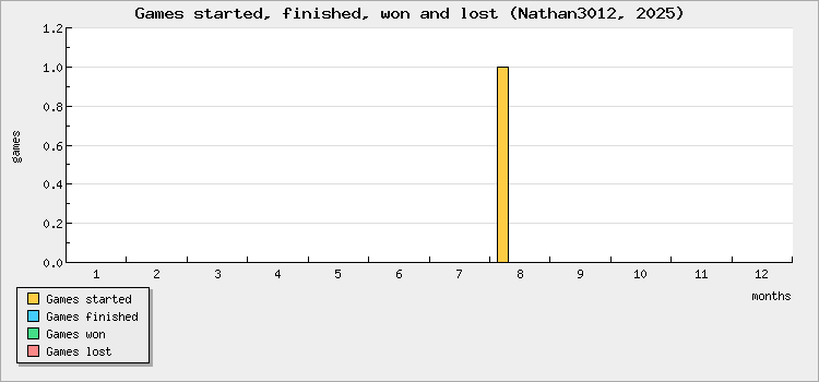 Games started, finished, won and lost