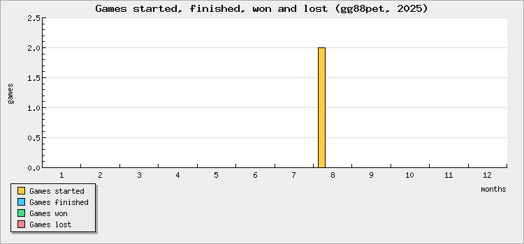 Games started, finished, won and lost