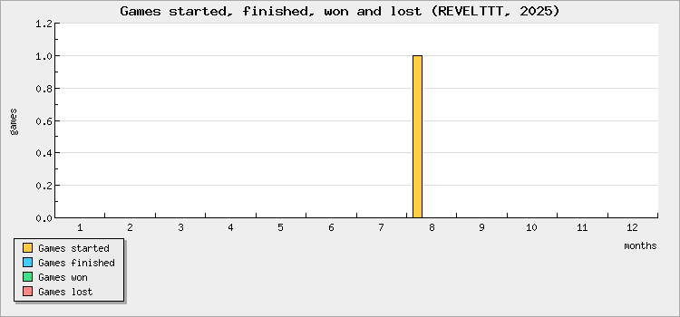 Games started, finished, won and lost