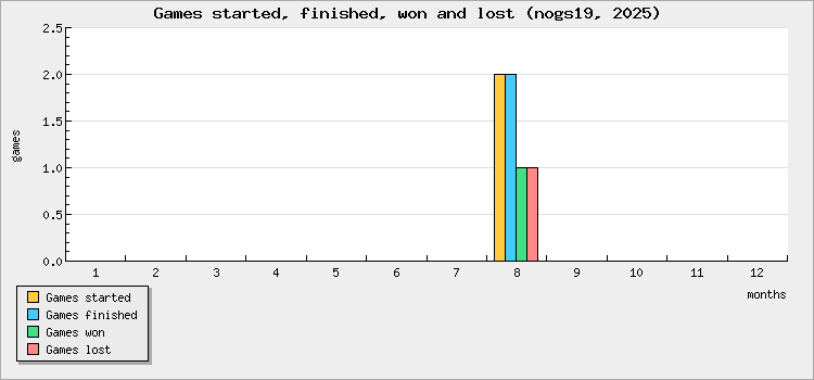 Games started, finished, won and lost
