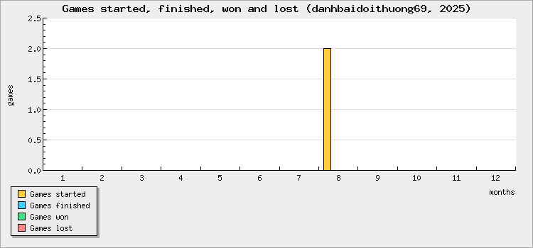 Games started, finished, won and lost