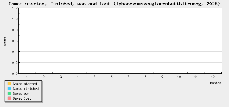 Games started, finished, won and lost