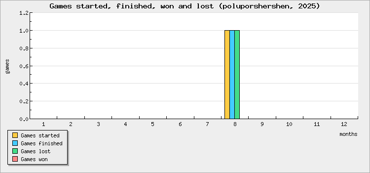 Games started, finished, won and lost