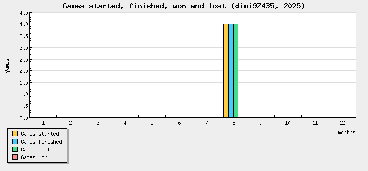 Games started, finished, won and lost
