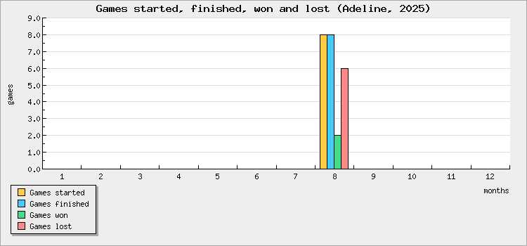 Games started, finished, won and lost