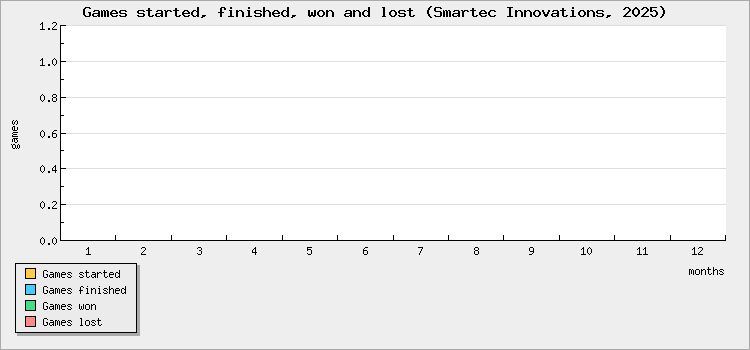 Games started, finished, won and lost